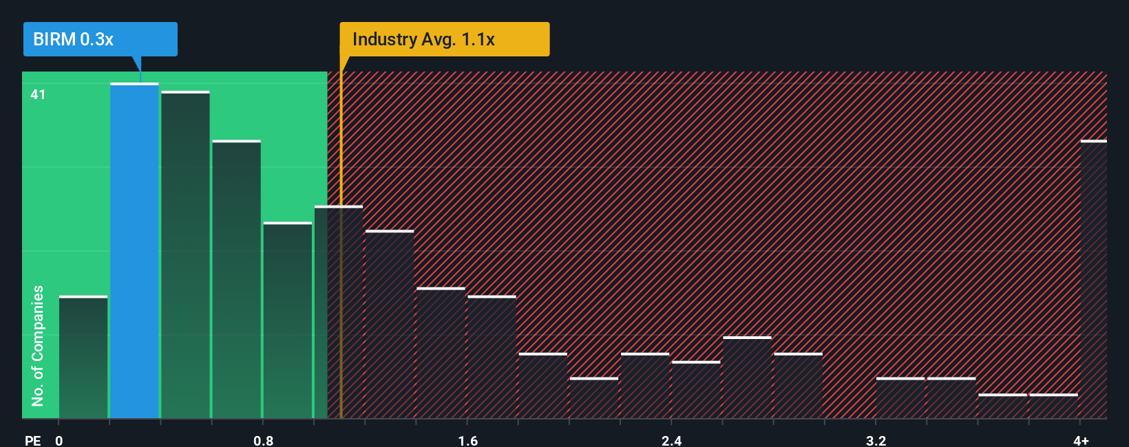 ps-multiple-vs-industry