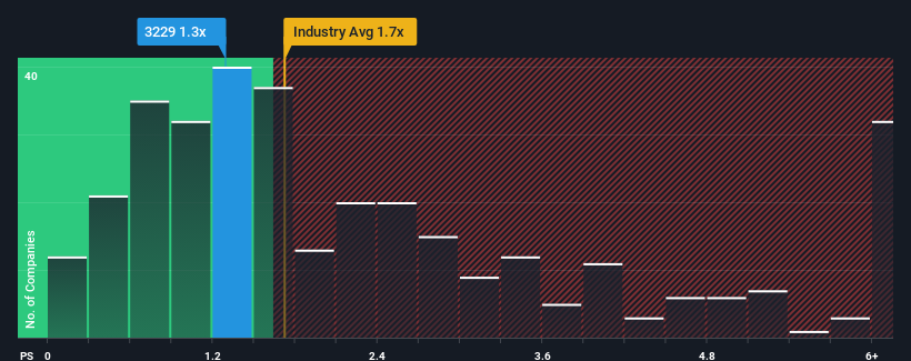 ps-multiple-vs-industry