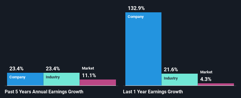 past-earnings-growth