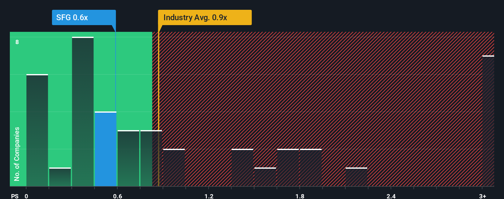 ps-multiple-vs-industry