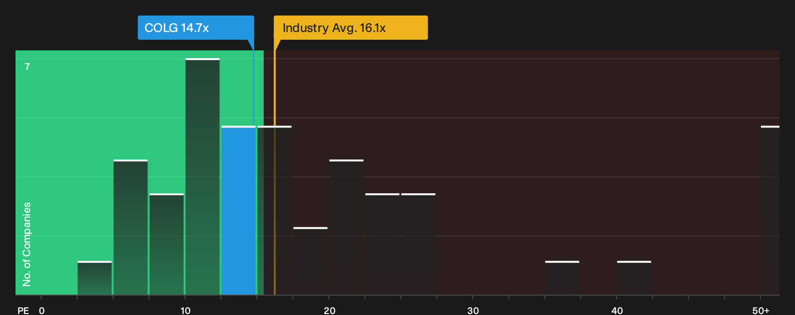 KASE:COLG P/E Ratio as at Sep 2026
