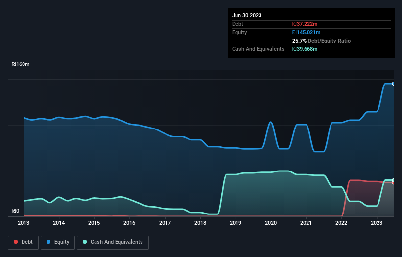 debt-equity-history-analysis