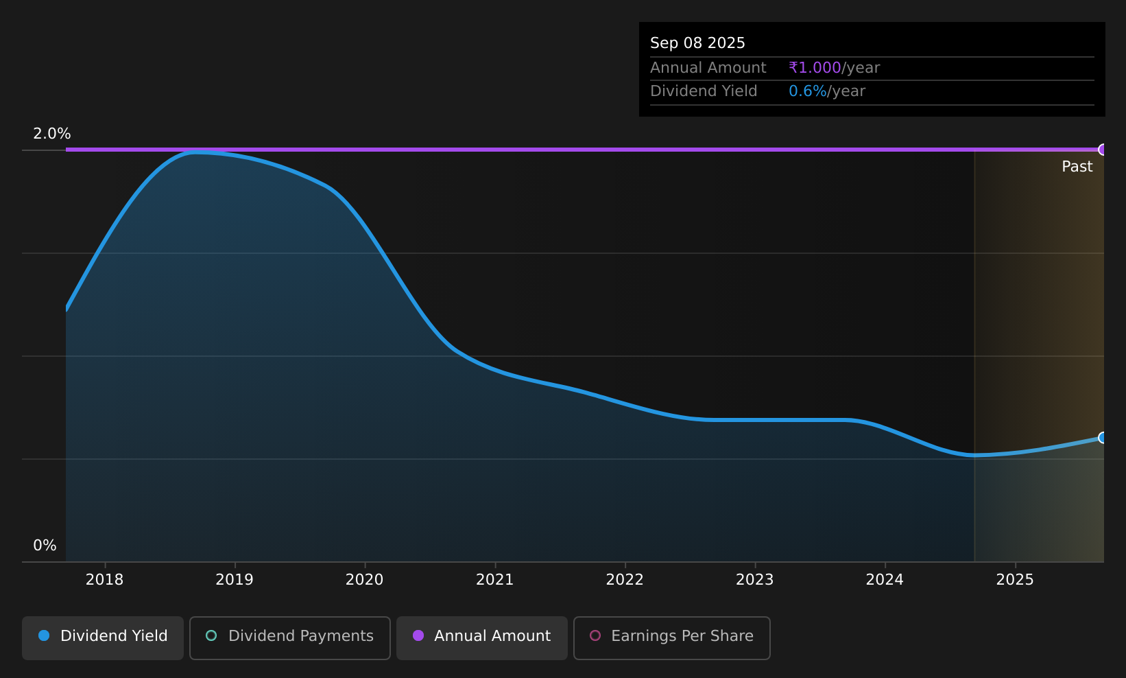 historic-dividend
