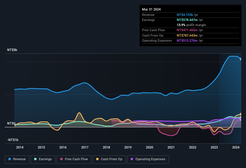 earnings-and-revenue-history