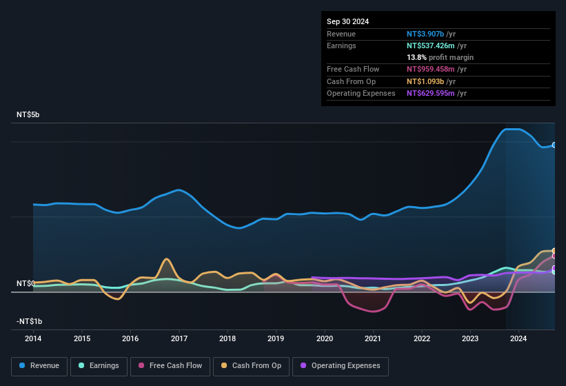 earnings-and-revenue-history