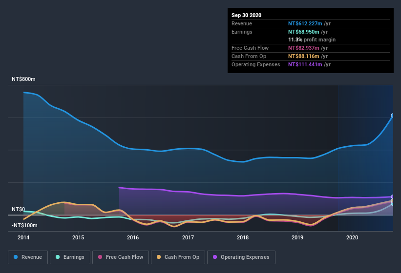 earnings-and-revenue-history