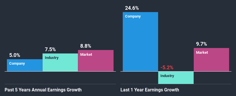 past-earnings-growth