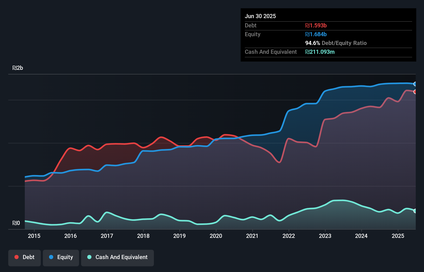 debt-equity-history-analysis
