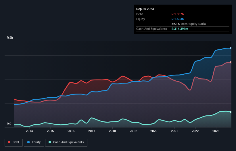 debt-equity-history-analysis