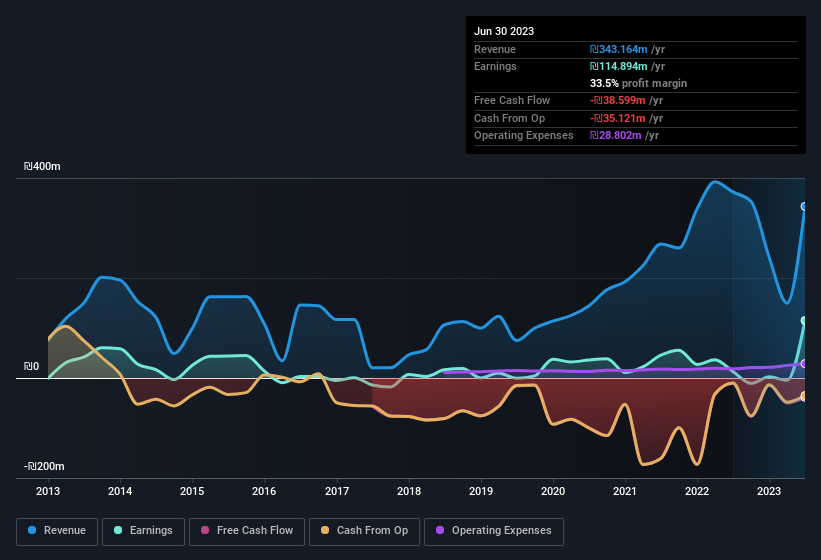 earnings-and-revenue-history