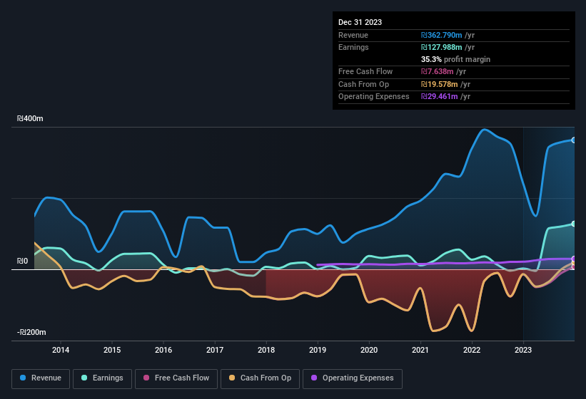 earnings-and-revenue-history