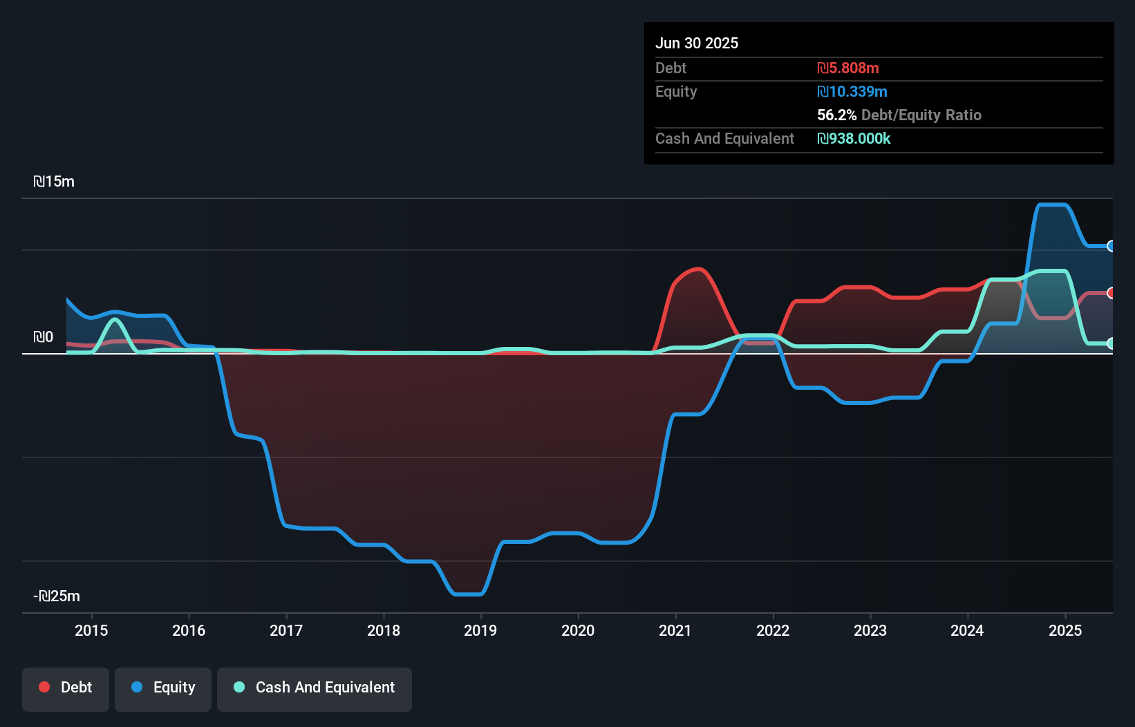 debt-equity-history-analysis