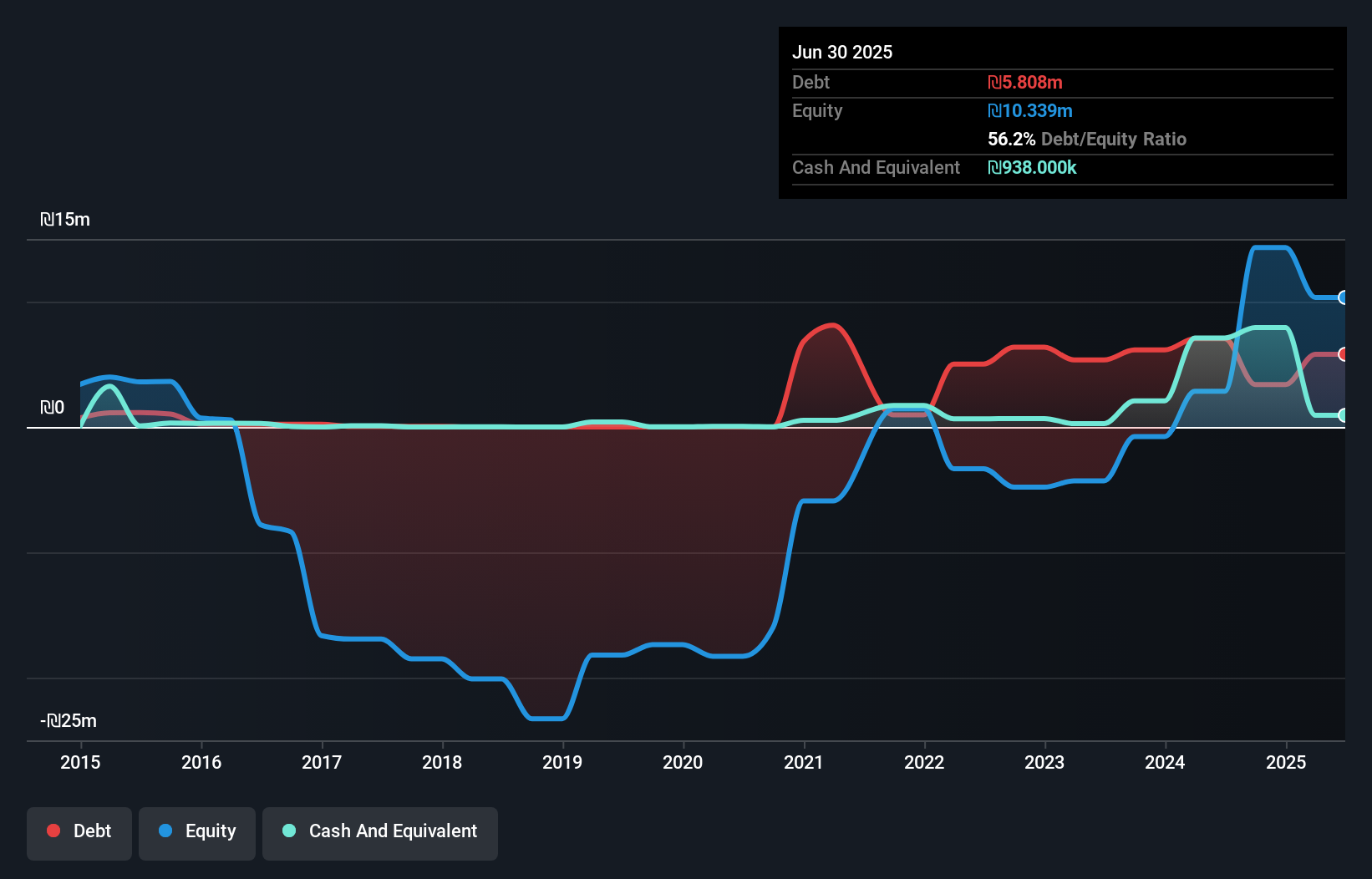 debt-equity-history-analysis