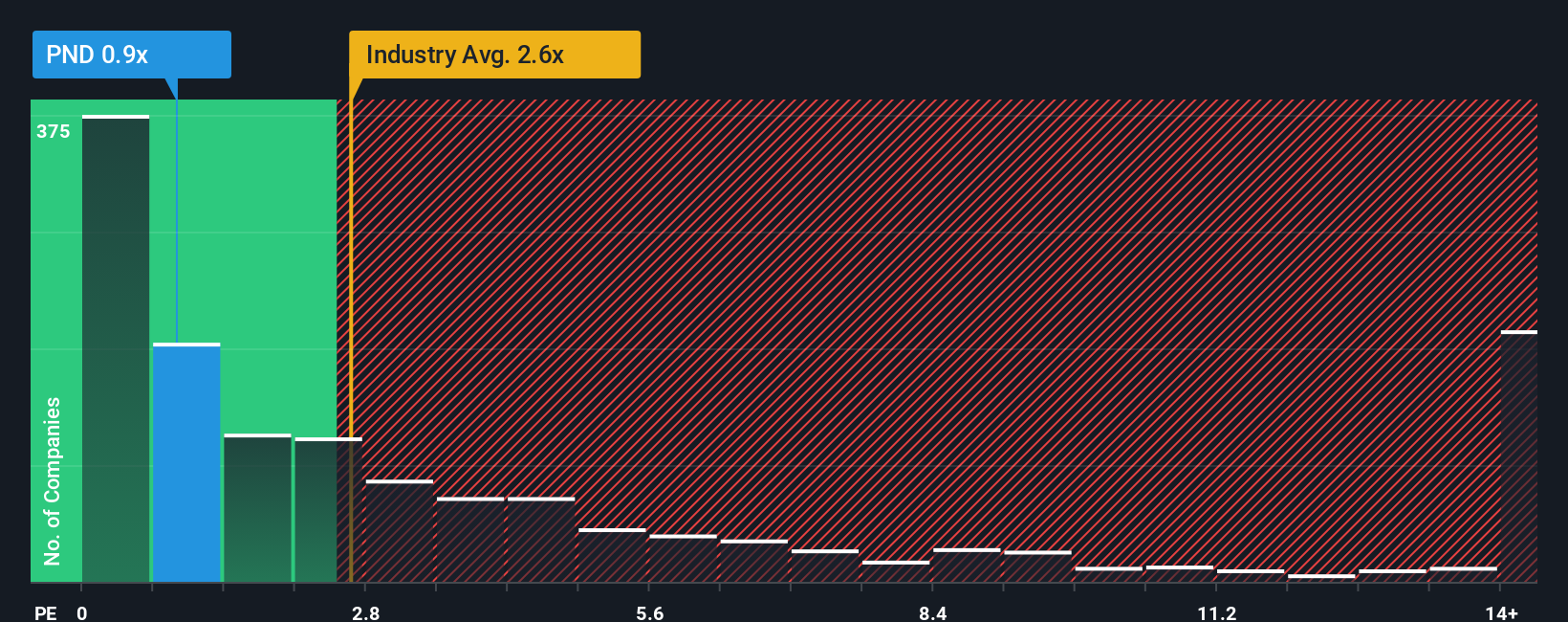 ps-multiple-vs-industry