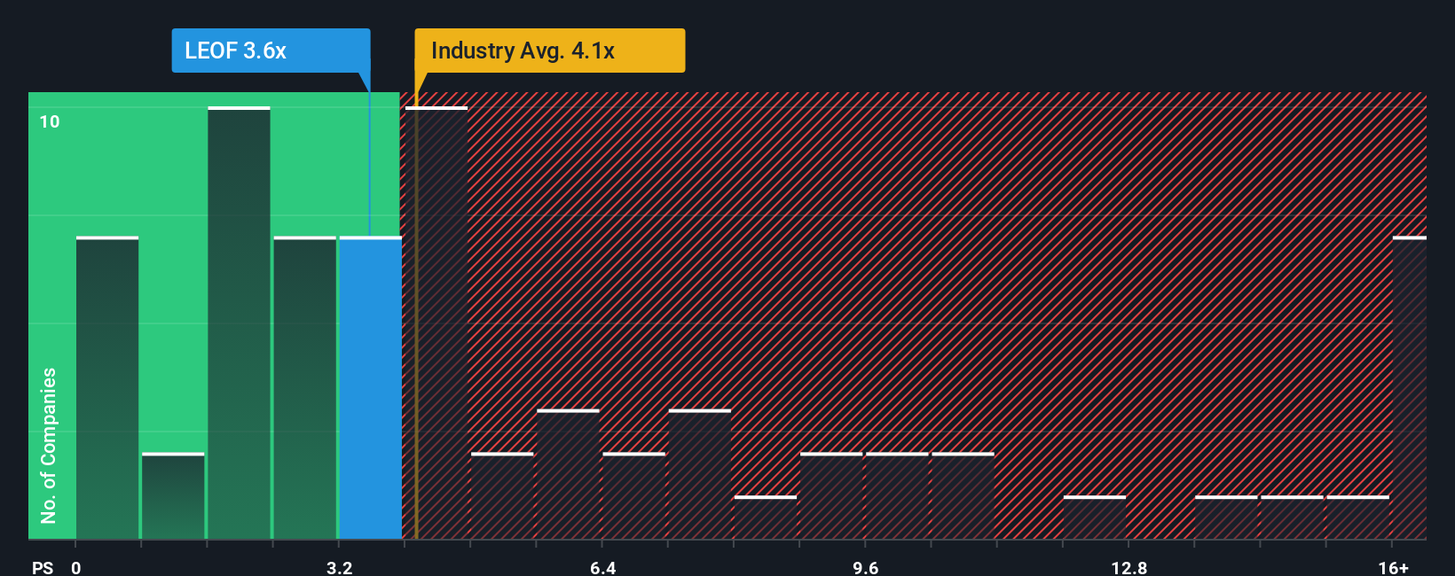 ps-multiple-vs-industry