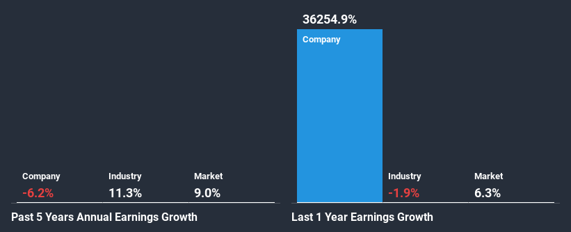 past-earnings-growth