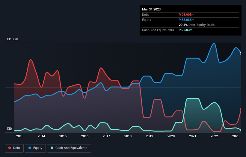 debt-equity-history-analysis