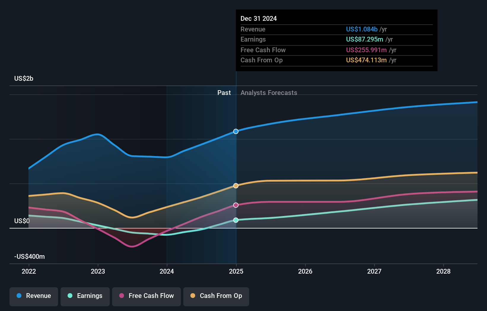earnings-and-revenue-growth