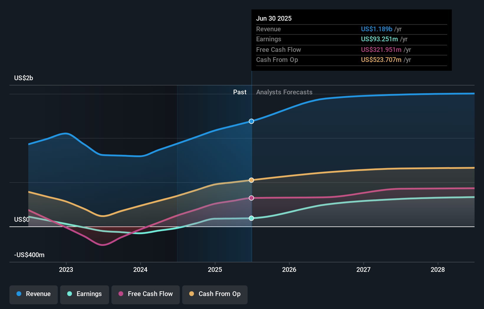 earnings-and-revenue-growth