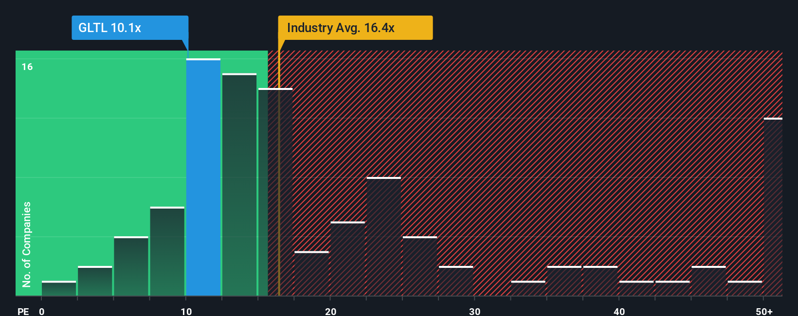 pe-multiple-vs-industry