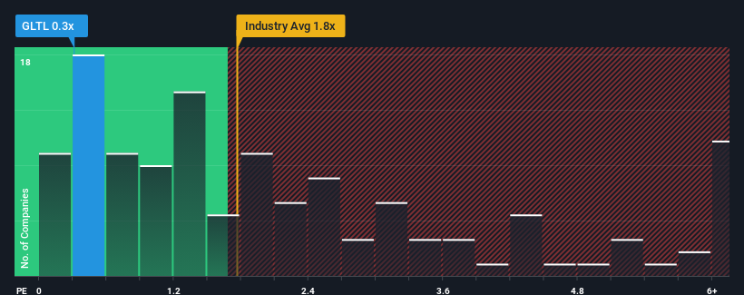 ps-multiple-vs-industry