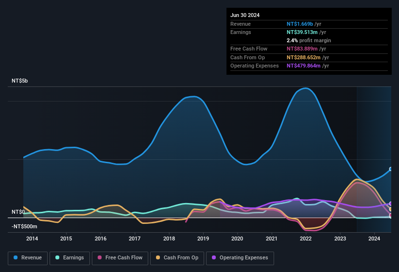 earnings-and-revenue-history