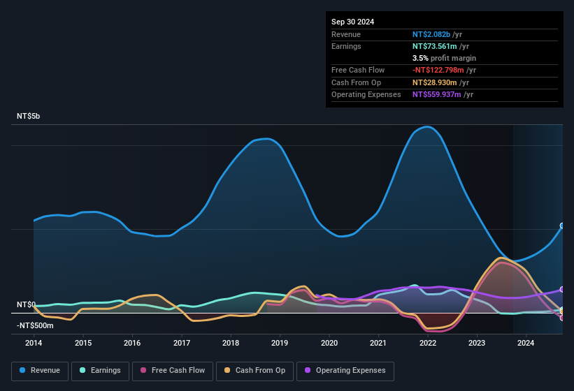 earnings-and-revenue-history