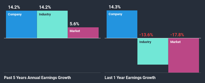 past-earnings-growth