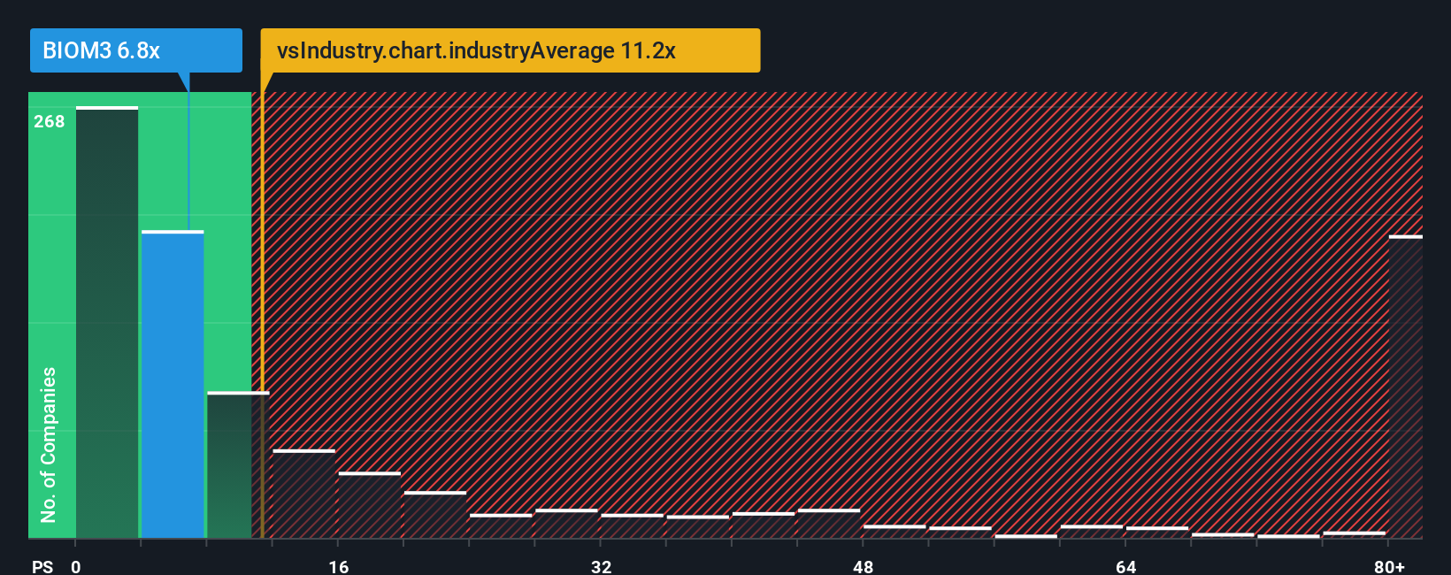 ps-multiple-vs-industry
