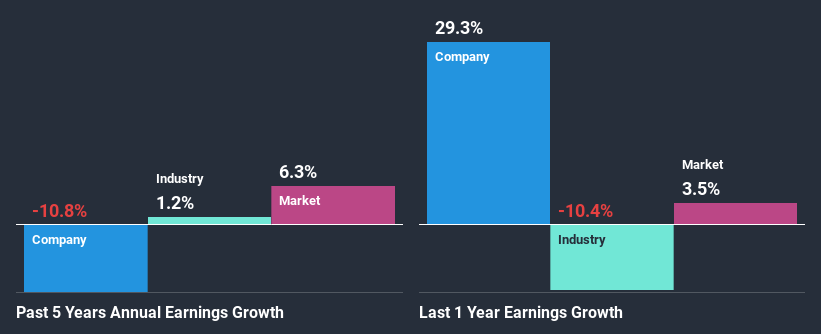 past-earnings-growth