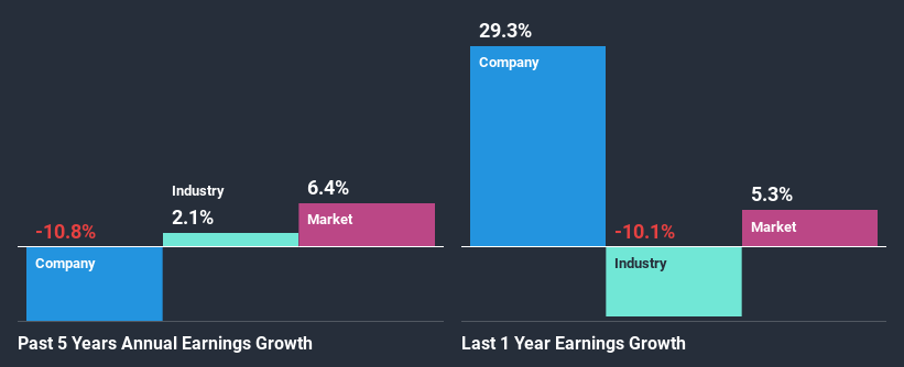 past-earnings-growth