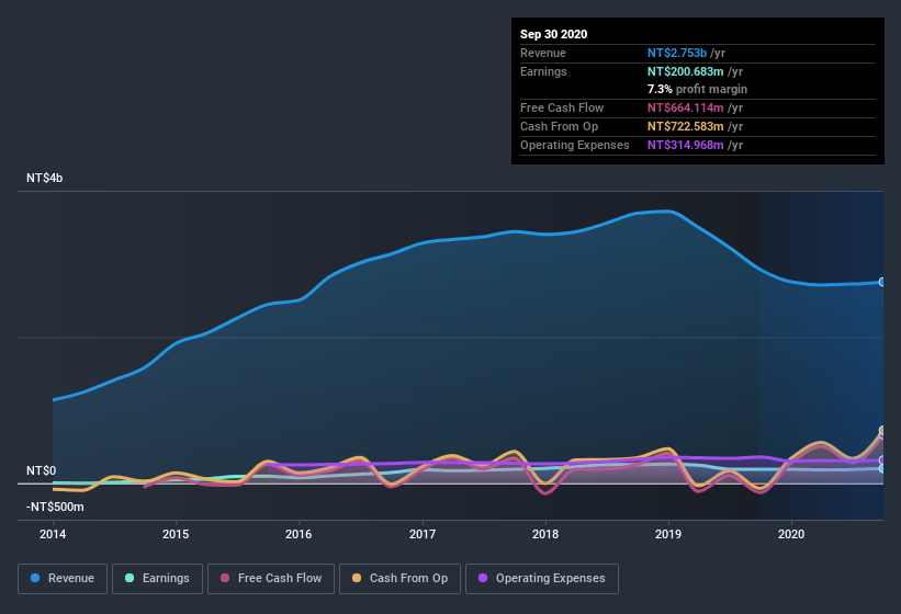 earnings-and-revenue-history