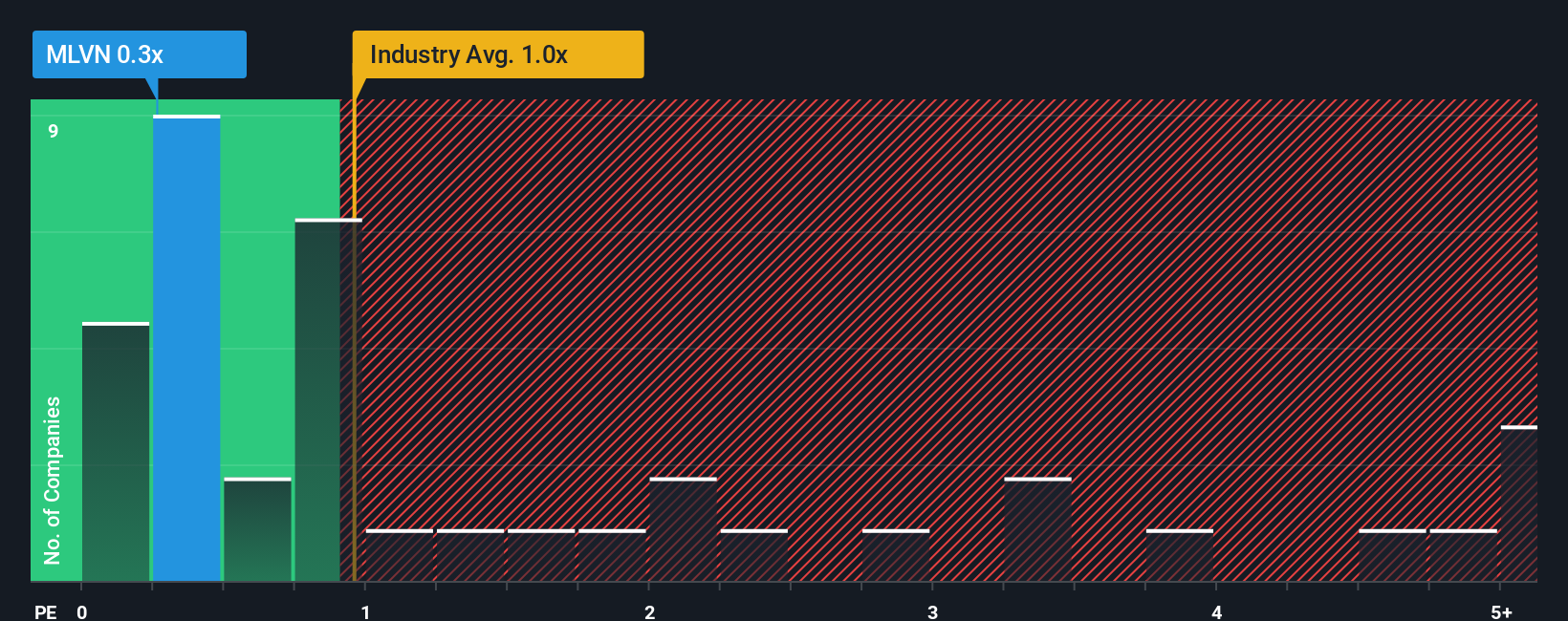 ps-multiple-vs-industry
