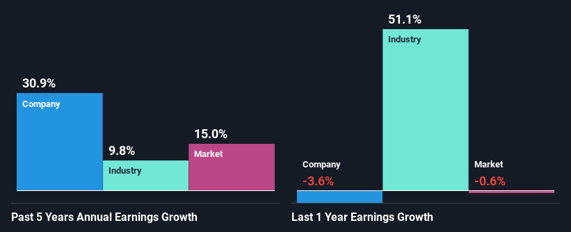 past-earnings-growth
