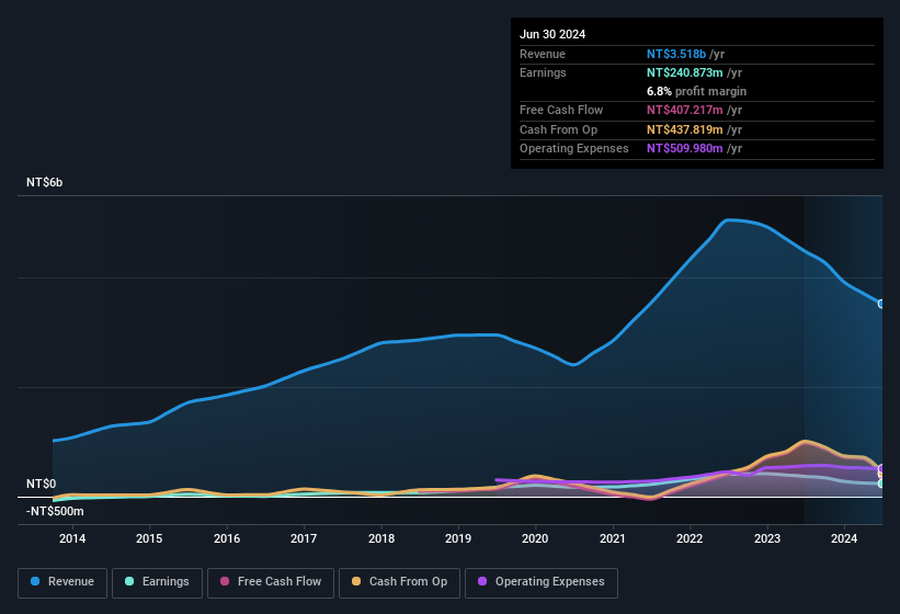 Earnings and Revenue History