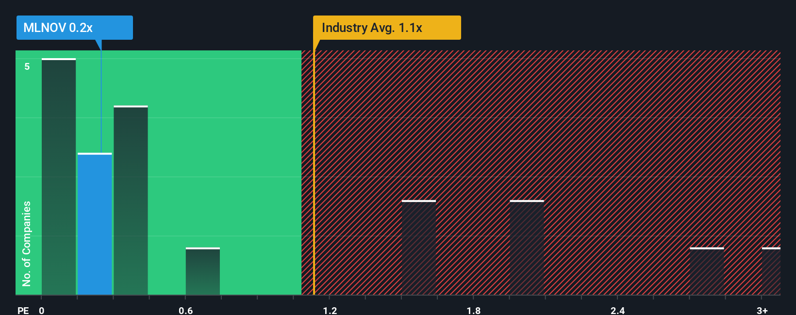 ps-multiple-vs-industry