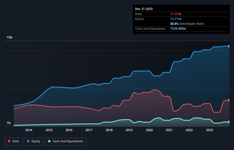 debt-equity-history-analysis