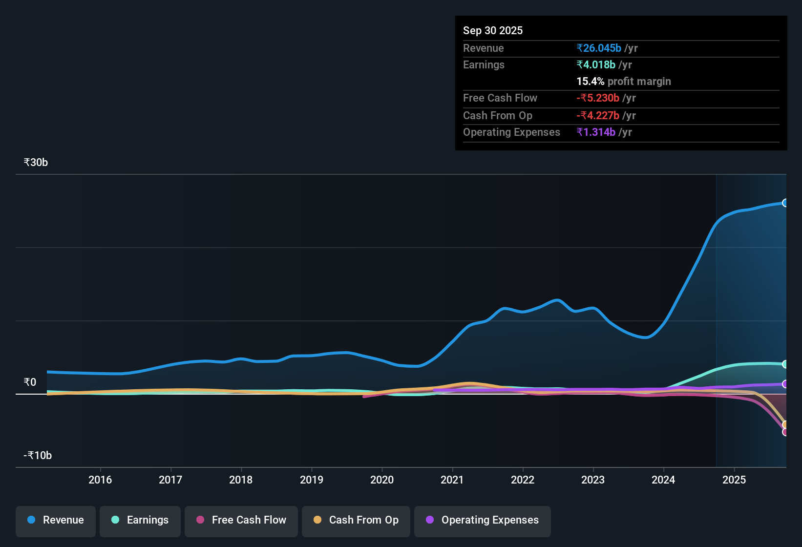 earnings-and-revenue-history