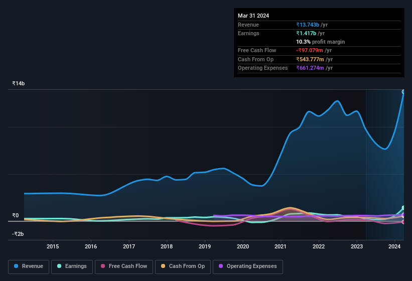 earnings-and-revenue-history