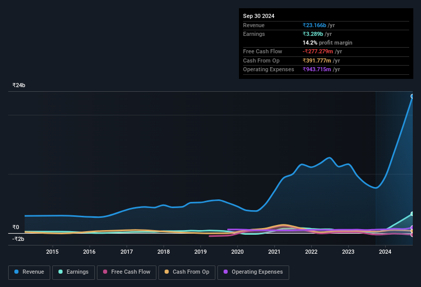 earnings-and-revenue-history