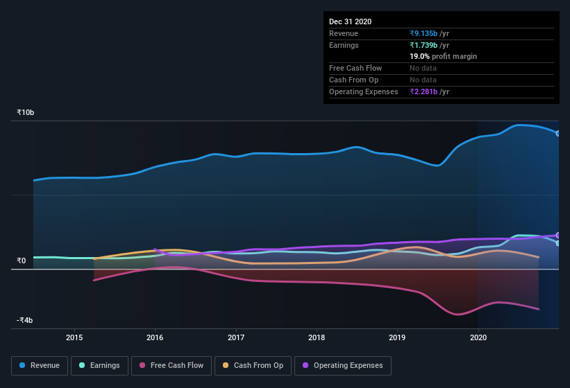 earnings-and-revenue-history