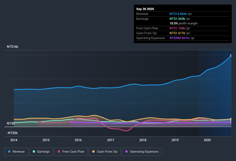 earnings-and-revenue-history