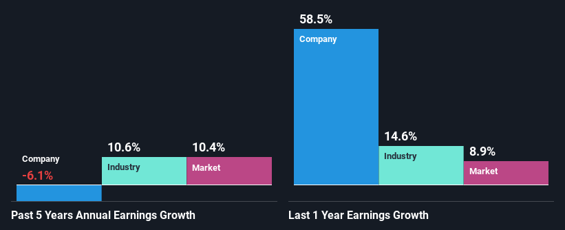 past-earnings-growth