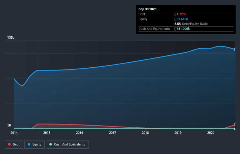 debt-equity-history-analysis