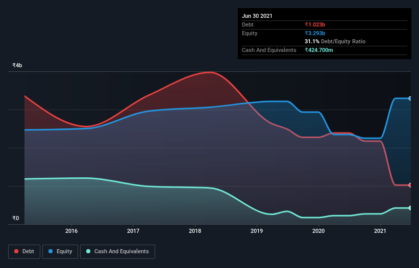 debt-equity-history-analysis