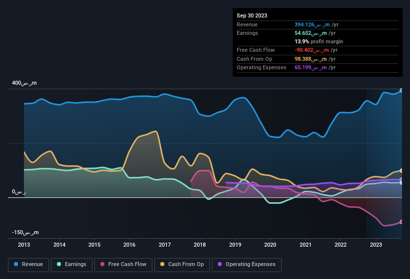 earnings-and-revenue-history