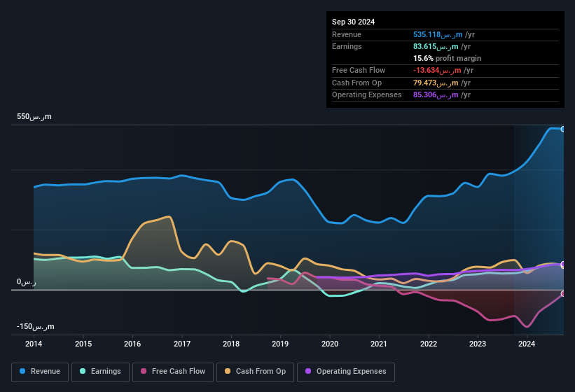 earnings-and-revenue-history