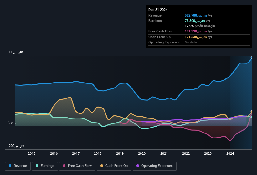 earnings-and-revenue-history