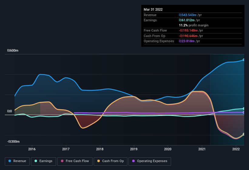 earnings-and-revenue-history