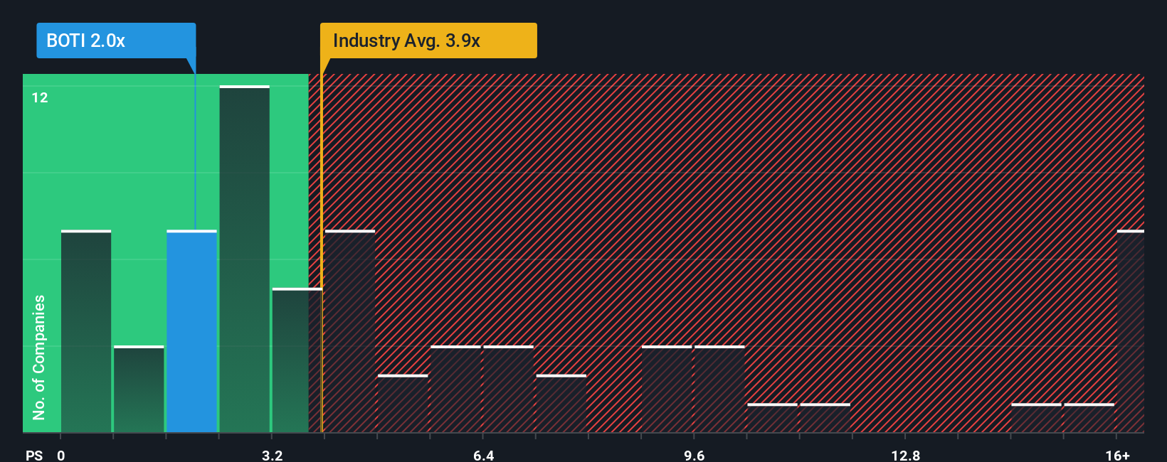 ps-multiple-vs-industry